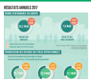 Résultats financiers 2017 de BNP Paribas