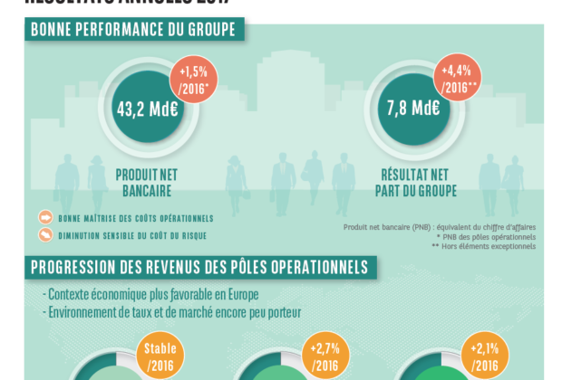 Résultats financiers 2017 de BNP Paribas