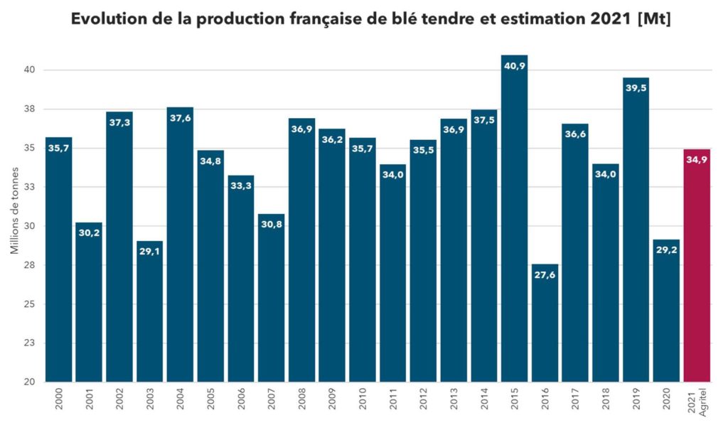 Bilan de la récolte de blé français 2021