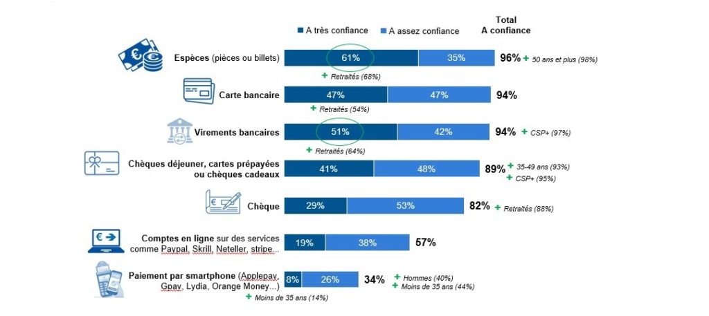 Les Français et leurs moyens de paiement